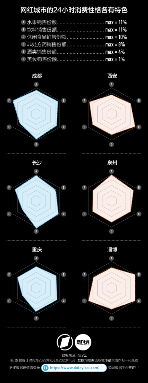 网红城市晚上点外卖都欧亿体育在买什么？饿了么报告显示水果饮料零食需求最大(图3)