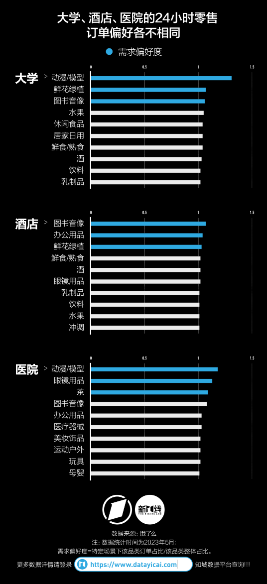 上海24小时零售外卖指数居首 欧亿体育单量、客单价均最高(图3)