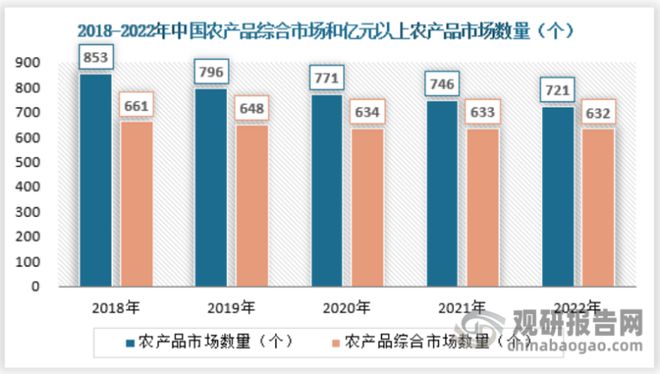 欧亿体育中国农产品批发行业发展趋势分析与投资前景预测报告(图2)