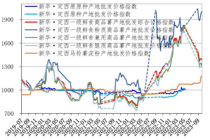 新华欧亿体育指数假期出货缓慢 定西商品薯产地批发价格偏弱运行(图3)