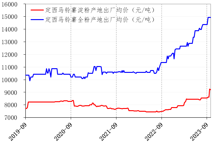 新华欧亿体育指数假期出货缓慢 定西商品薯产地批发价格偏弱运行(图5)