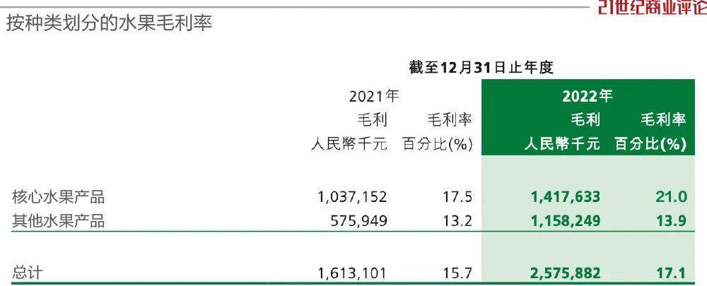 洪九果品从98港元跌至5元 重庆水果大王邓洪九跌掉百亿身家欧亿体育(图3)