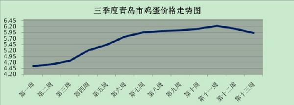 欧亿体育青岛市三季度粮油副食品价格监测情况分析(图2)