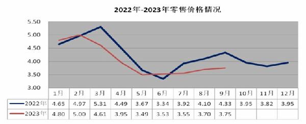 欧亿体育青岛市三季度粮油副食品价格监测情况分析(图3)