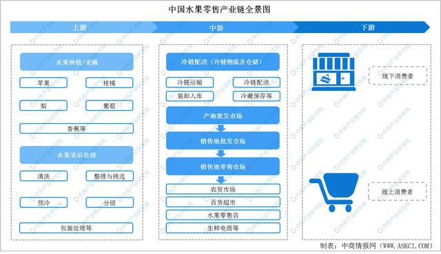 2022年中国水果零售行业产业链上中下游
