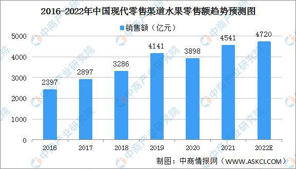 2022年中国水果零售行业产业链上中下游市场剖析欧亿体育(图13)