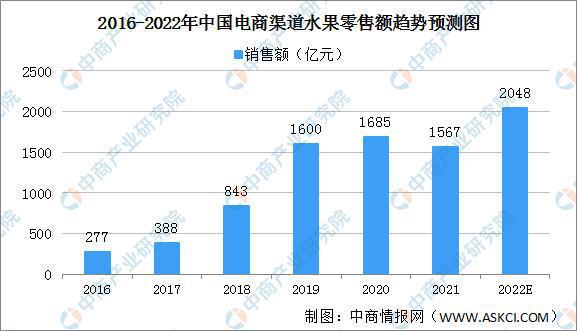 2022年中国水果零售行业产业链上中下游市场剖析欧亿体育(图16)