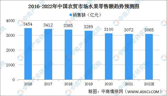 2022年中国水果零售行业产业链上中下游市场剖析欧亿体育(图15)