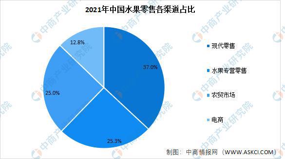 欧亿体育2022年中国水果零售行业市场数据预测：市场规模将达13280亿元(图2)