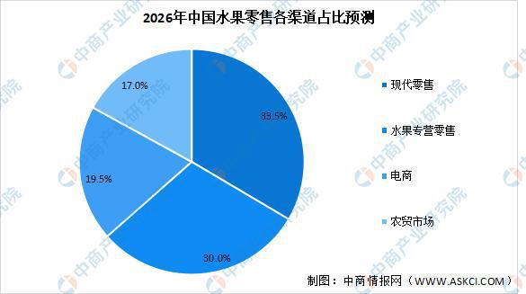 欧亿体育2022年中国水果零售行业市场数据预测：市场规模将达13280亿元(图3)