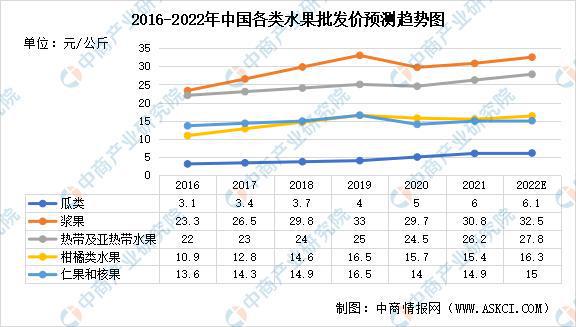 欧亿体育2022年中国水果零售行业市场数据预测：市场规模将达13280亿元(图4)