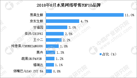 8月水果零售情况分欧亿体育析：零售总额近9亿元 易果生鲜市场份额第一（附图表）(图2)