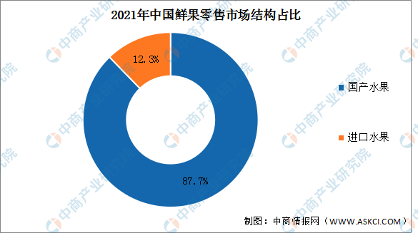 欧亿体育2022年中國鮮果零售市場規模及結構預測分析（圖）(图2)