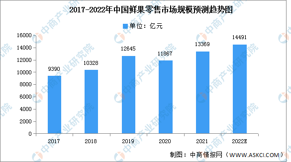 欧亿体育2022年中國鮮果零售市場規模及