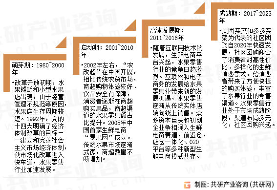 2023年中国水果零售发展历程及趋势分析