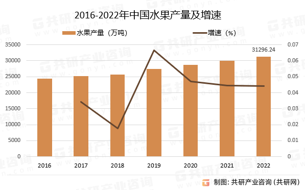 2023年中国水果零售发展历程及趋势分析欧亿体育(图2)