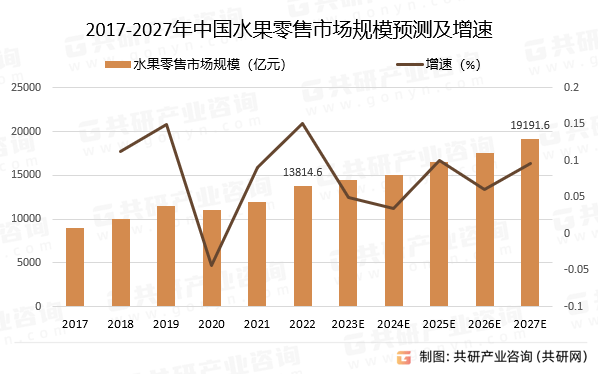 2023年中国水果零售发展历程及趋势分析欧亿体育(图3)