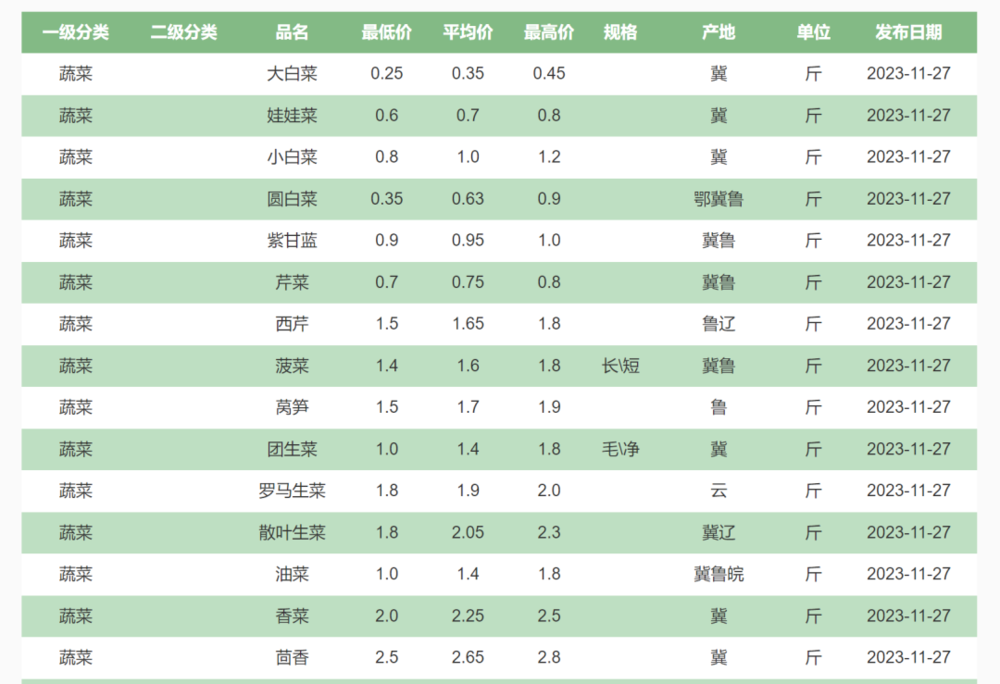 欧亿体育蔬菜大降价-虎嗅网(图2)