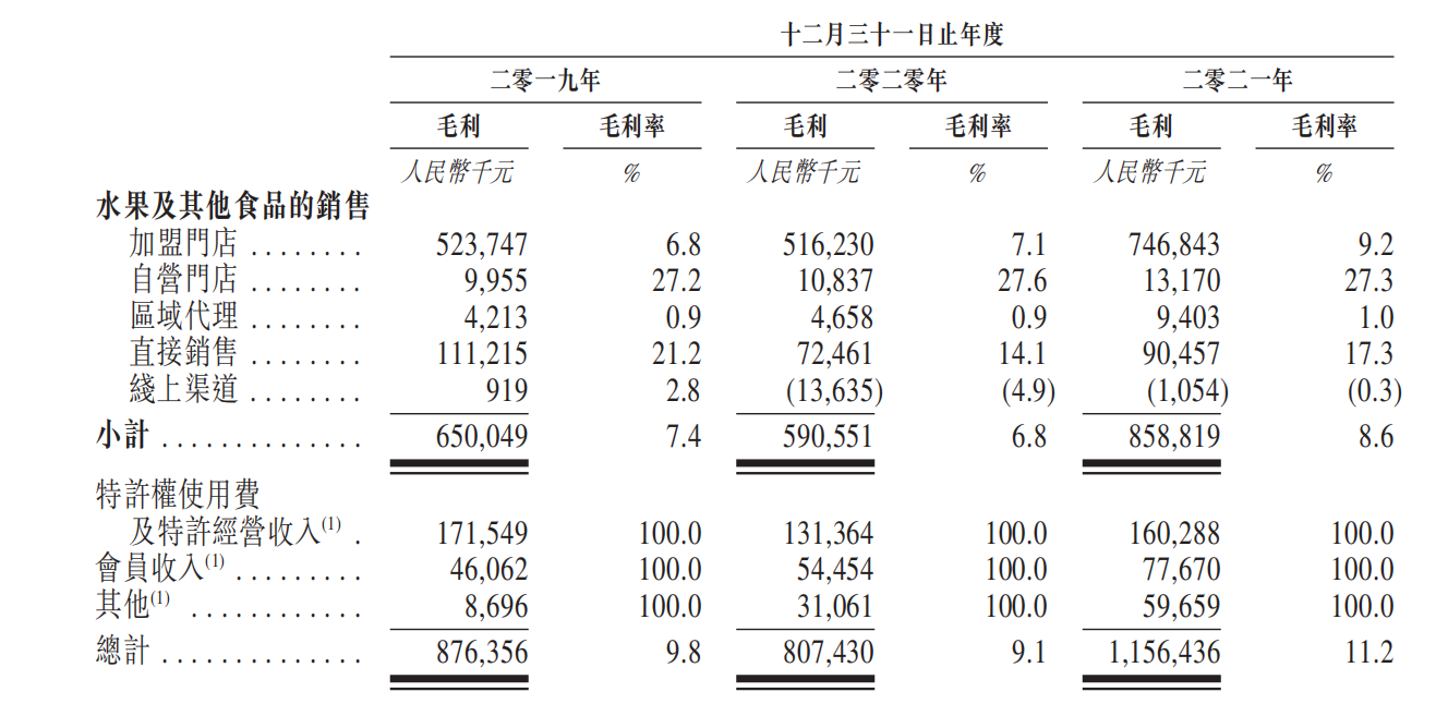 这位江西人炒股血亏欧亿体育！回归老本行卖水果年入百亿如今要IPO了(图2)