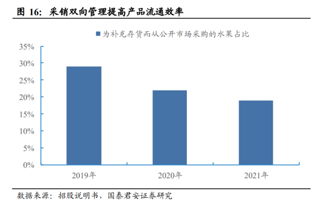 百果园集团研究报告：品类渠道双驱动供应链铸就水果零售龙头欧亿体育(图9)