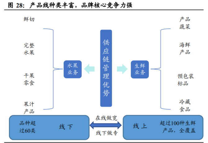 百果园集团研究报告：品类渠道双驱动供应链铸就水果零售龙头欧亿体育(图11)