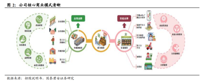 百果园集团研究报告：品类渠道双驱动供应链铸就水果零售龙头欧亿体育(图3)