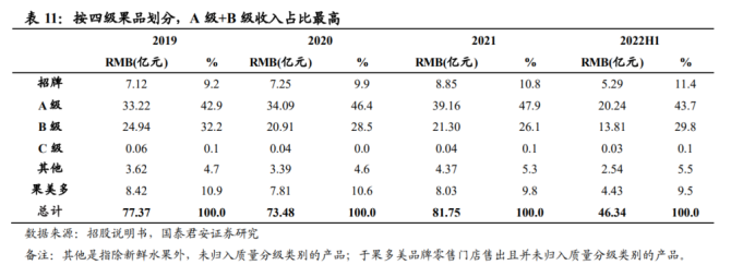 百果园集团研究报告：品类渠道双驱动供应链铸就水果零售龙头欧亿体育(图5)