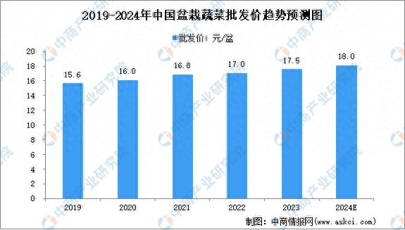 2024年中国盆栽蔬菜批发价及销售收益预