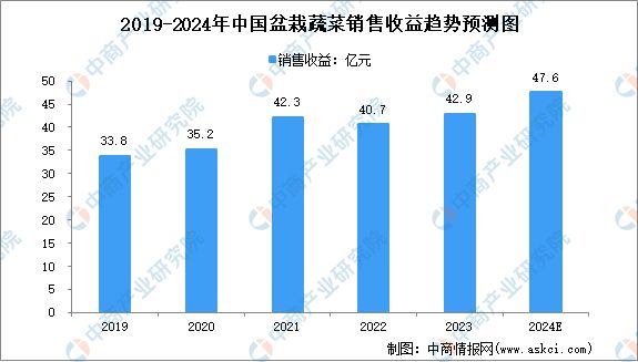 2024年中国盆栽蔬菜批发价及销售收益预测分析欧亿体育(图2)