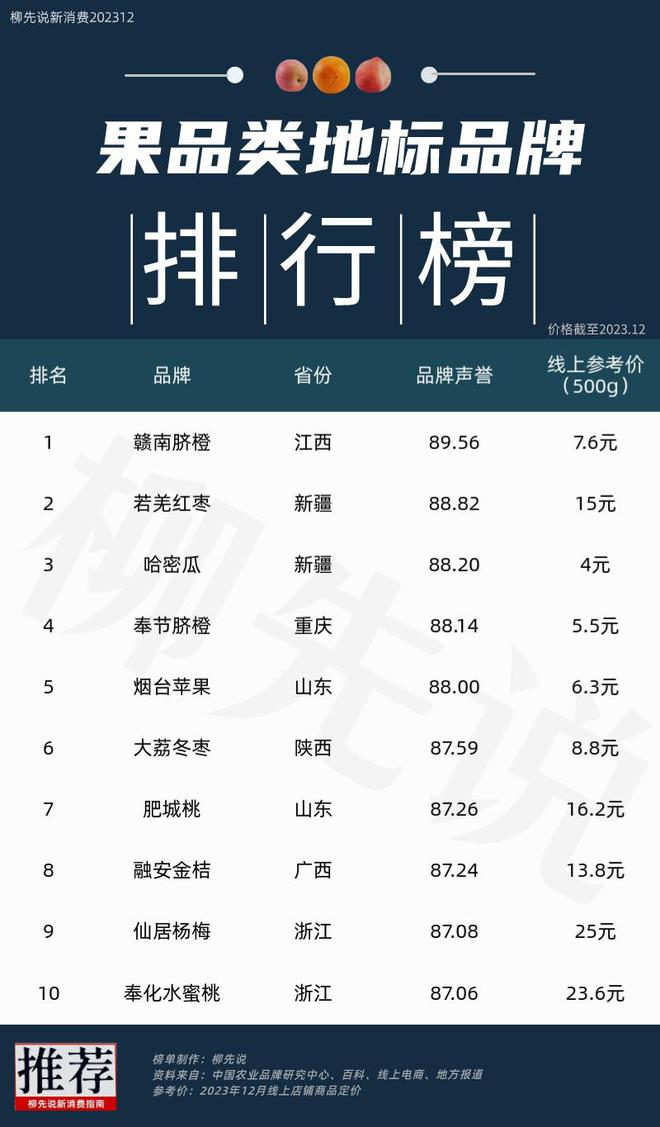 进口水果价格飙涨！本土水果有哪些平替？中国地标TOP10出欧亿体育炉(图3)