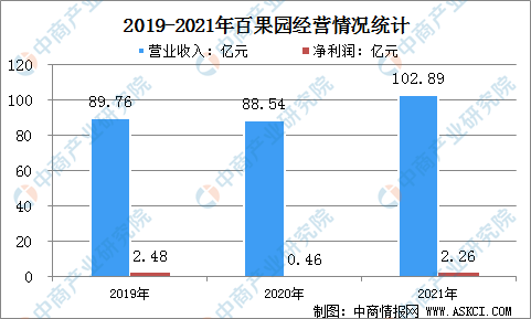 欧亿体育2022年中国水果零售行业上市龙头企业百果园市场竞争格局预测分析(图3)