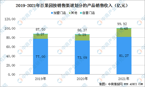 欧亿体育2022年中国水果零售行业上市龙头企业百果园市场竞争格局预测分析(图5)