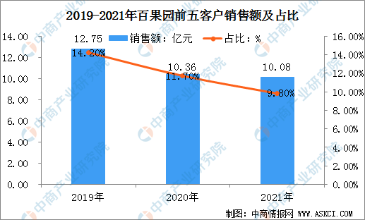 欧亿体育2022年中国水果零售行业上市龙头企业百果园市场竞争格局预测分析(图6)