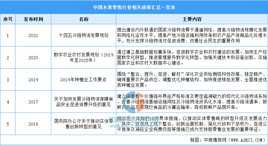 2022年中国水欧亿体育果零售行业最新政