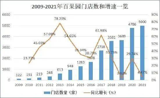 营收破100亿、门店超5000家！“水果零售欧亿体育大王”再冲击上市！(图3)