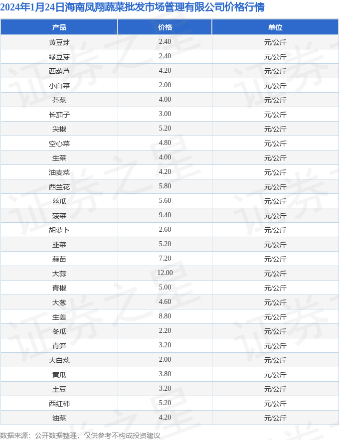 欧亿体育2024年1月24日海南凤翔蔬菜