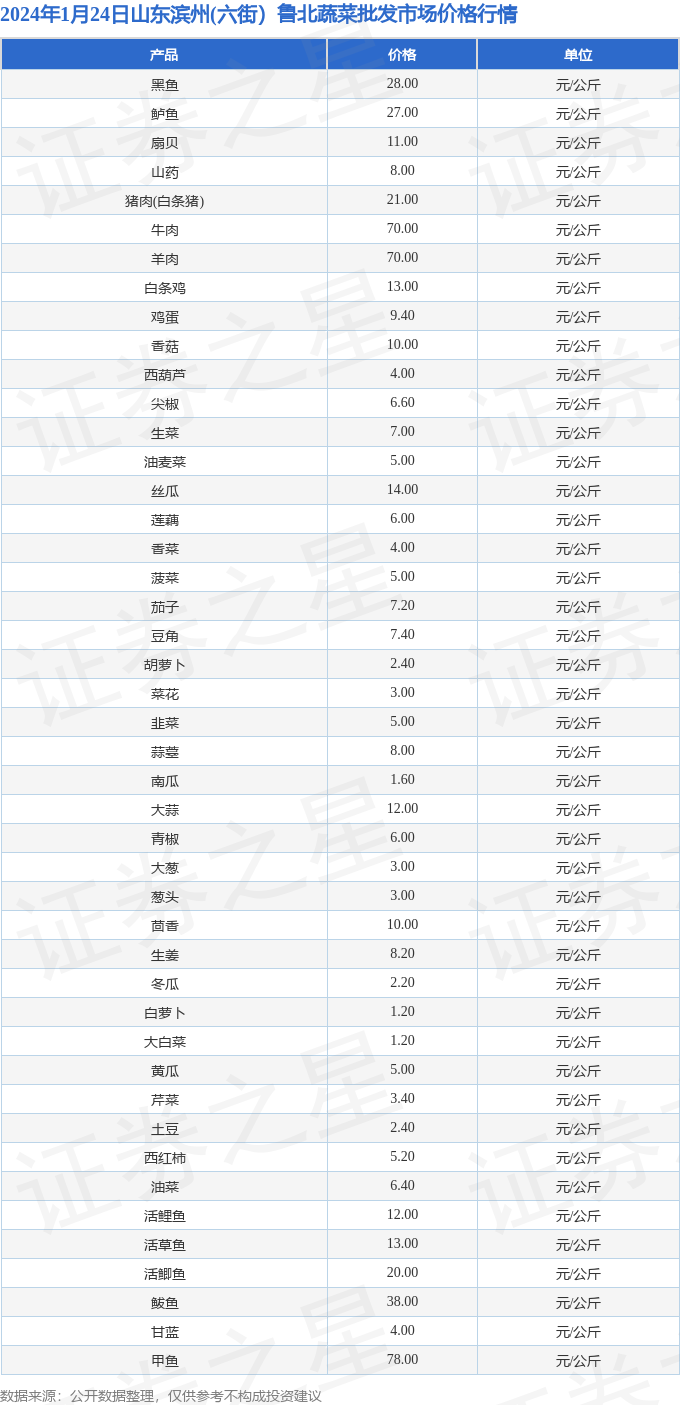 2024年1月24日山东滨州(六街）鲁北