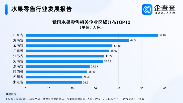 欧亿体育水果成货运量增幅最大年货品类！山东水果零售企业全国最多(图3)