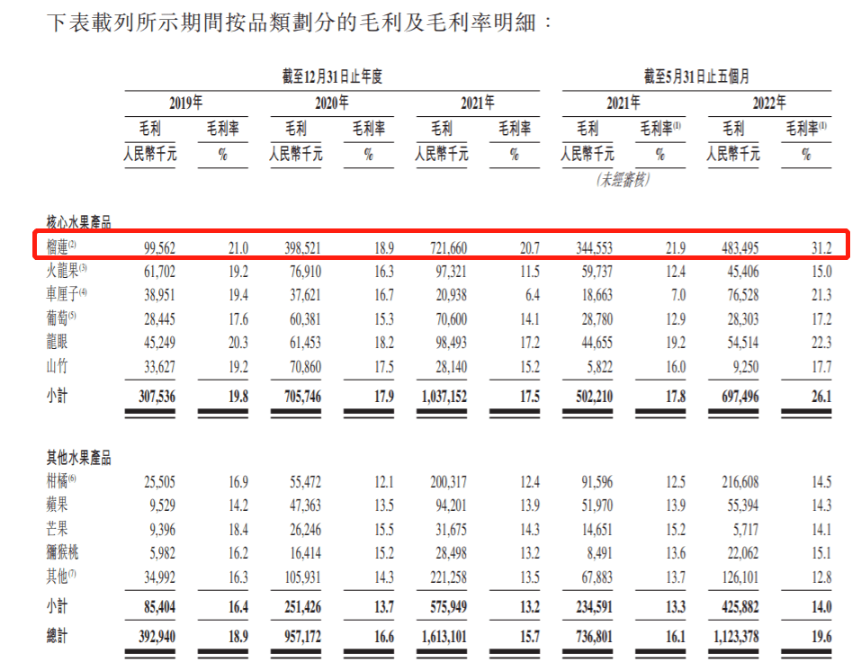 欧亿体育夺得“水果零售第一股”洪九果品负债压力待解：现金流为负、贷款成倍增长(图2)