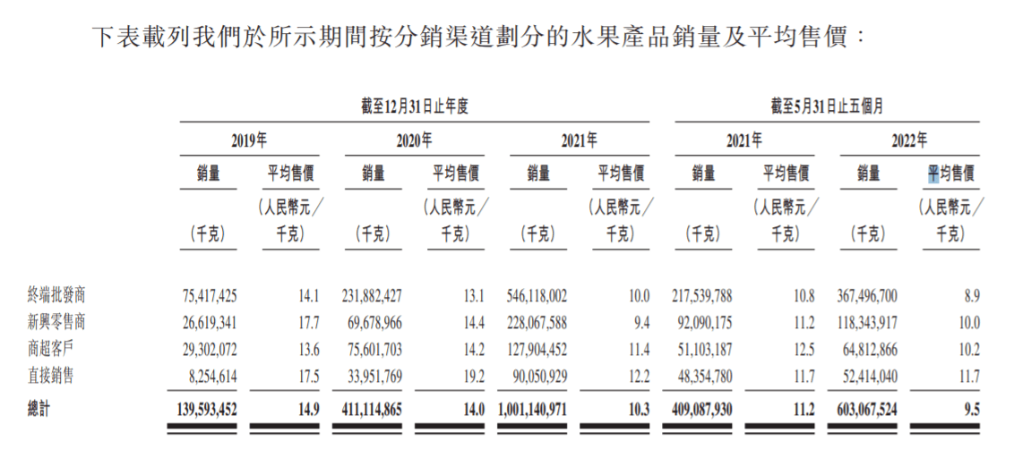 欧亿体育夺得“水果零售第一股”洪九果品负债压力待解：现金流为负、贷款成倍增长(图3)