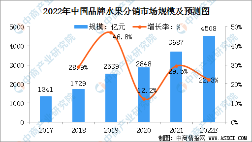 2欧亿体育022年中国品牌水果分销市场规