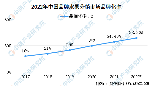 2欧亿体育022年中国品牌水果分销市场规模及竞争格局预测分析(图2)