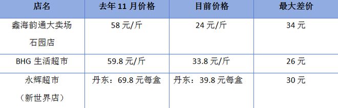 价格大跳水！昆欧亿体育明人爱吃的这种水果价格低至5元→(图1)