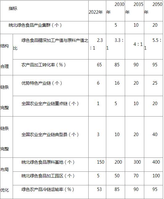 皖北欧亿体育绿色食品产业集群建设实施方案