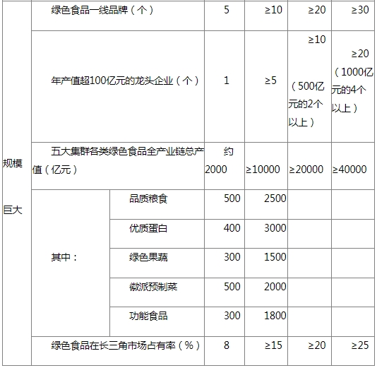 皖北欧亿体育绿色食品产业集群建设实施方案(图2)