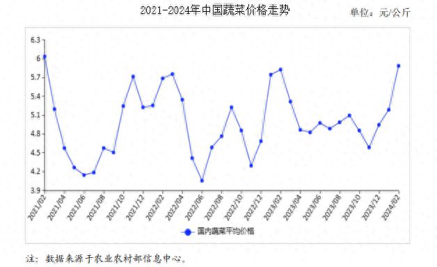 2024年2月蔬菜市场供需及欧亿体育价格