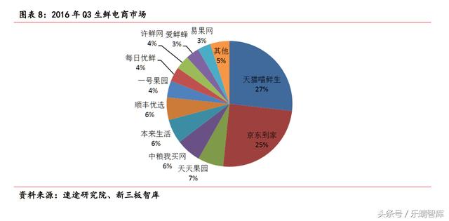 水果零售行业：阿里京东占线上半壁江山欧亿体育(图10)