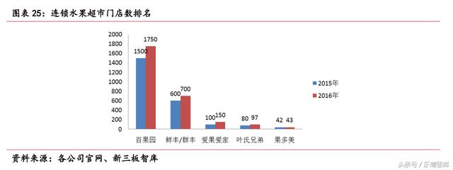 水果零售行业：阿里京东占线上半壁江山欧亿体育(图15)