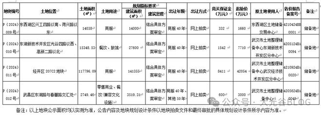 欧亿体育武昌 水果湖(地铁站)1宗商业地