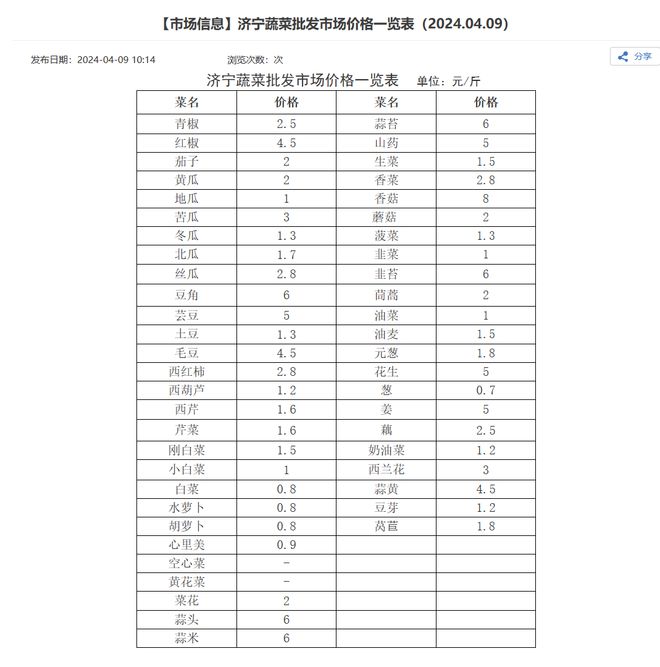 你欧亿体育买贵了吗？济宁最新蔬菜批发市场价格一览表出炉(图2)